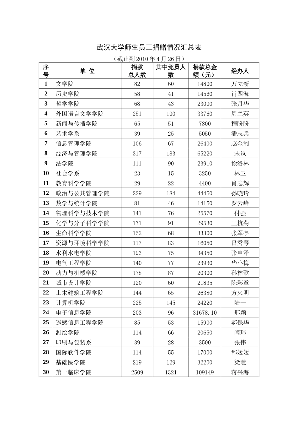 武汉大学师生员工向西南旱灾、玉树地震灾区_第1页