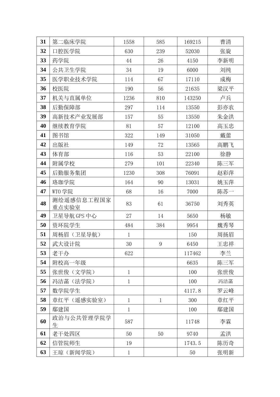 武汉大学师生员工向西南旱灾、玉树地震灾区_第2页