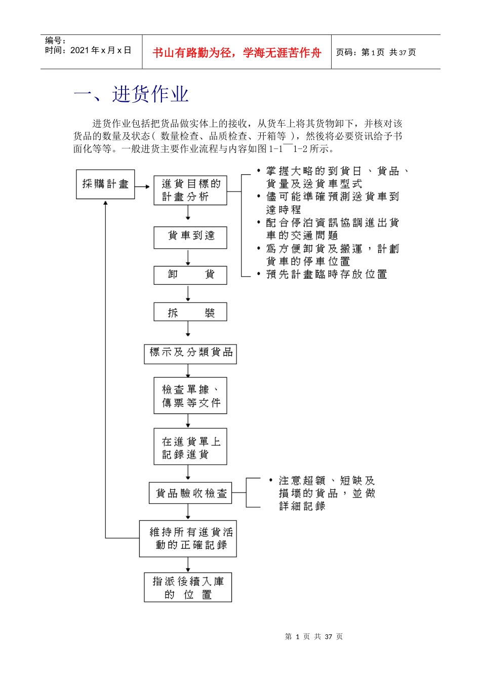 物流中心作业系统：一、进货作业_第1页