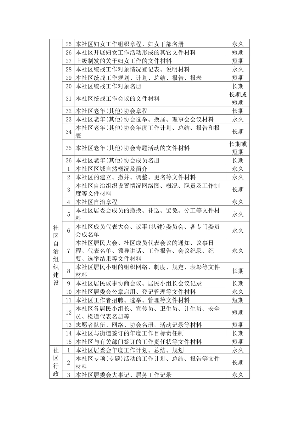 社区居委会文书档案归档范围与保管期限表_第2页