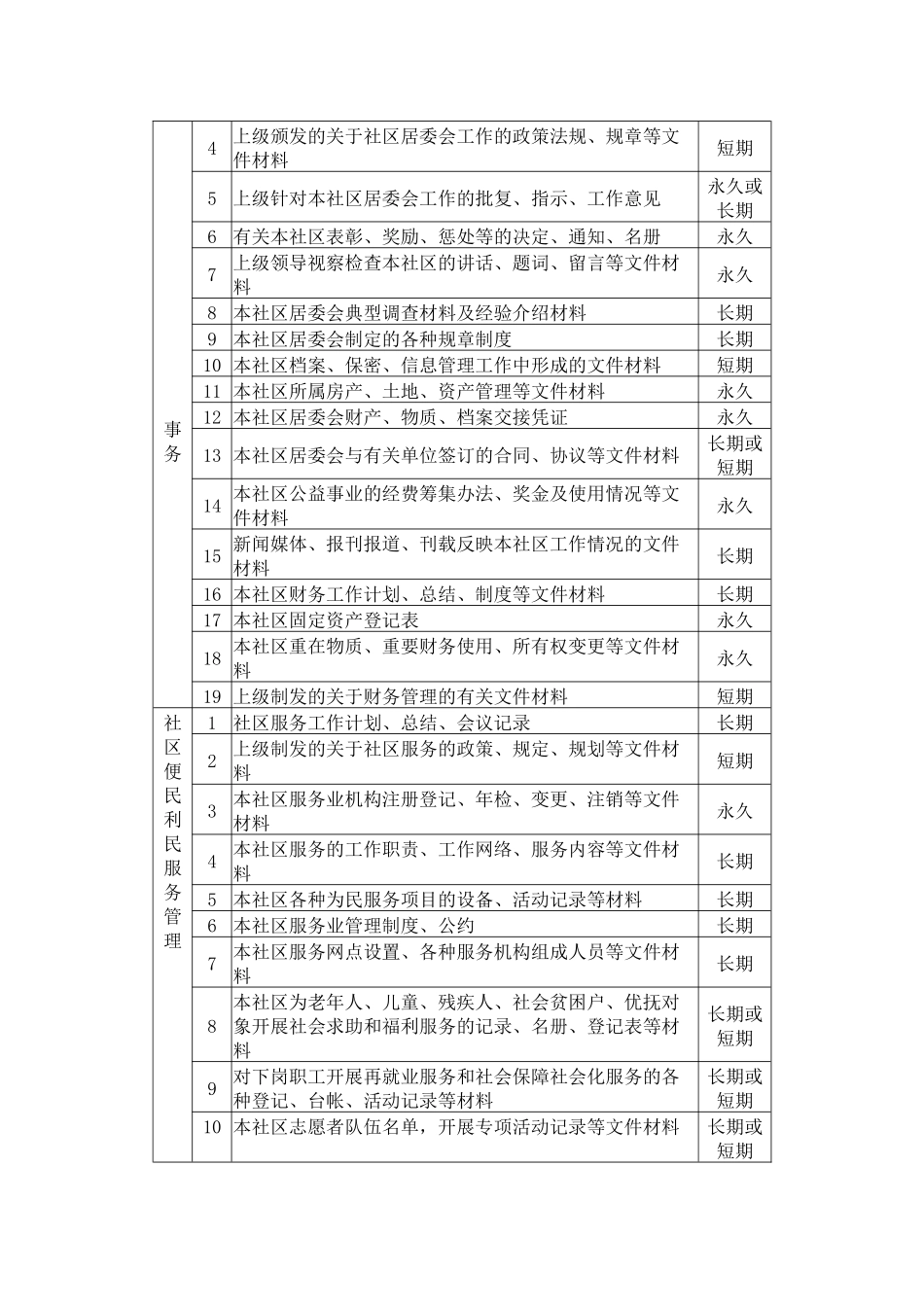 社区居委会文书档案归档范围与保管期限表_第3页