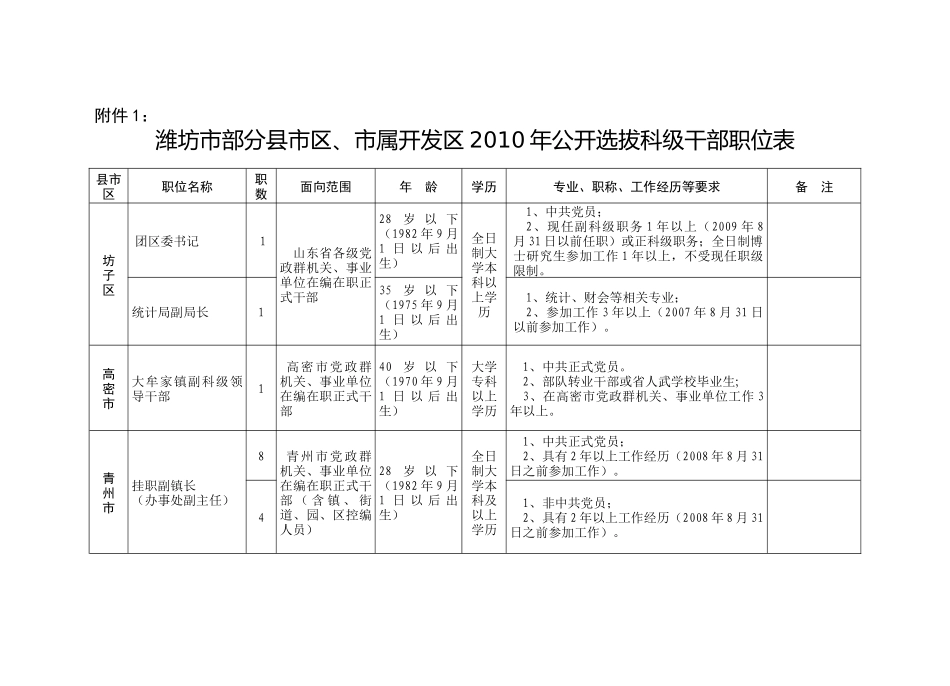 潍坊市部分县市区、市属开发区XXXX年公开选拔科级干部职位表_第1页
