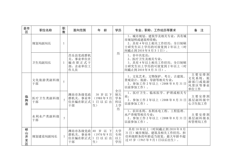 潍坊市部分县市区、市属开发区XXXX年公开选拔科级干部职位表_第3页