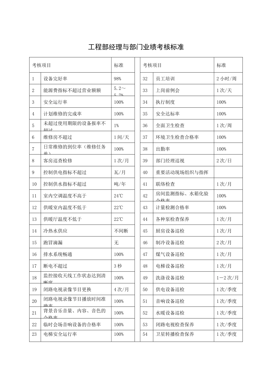 工程部经理与部门业绩考核标准_第1页