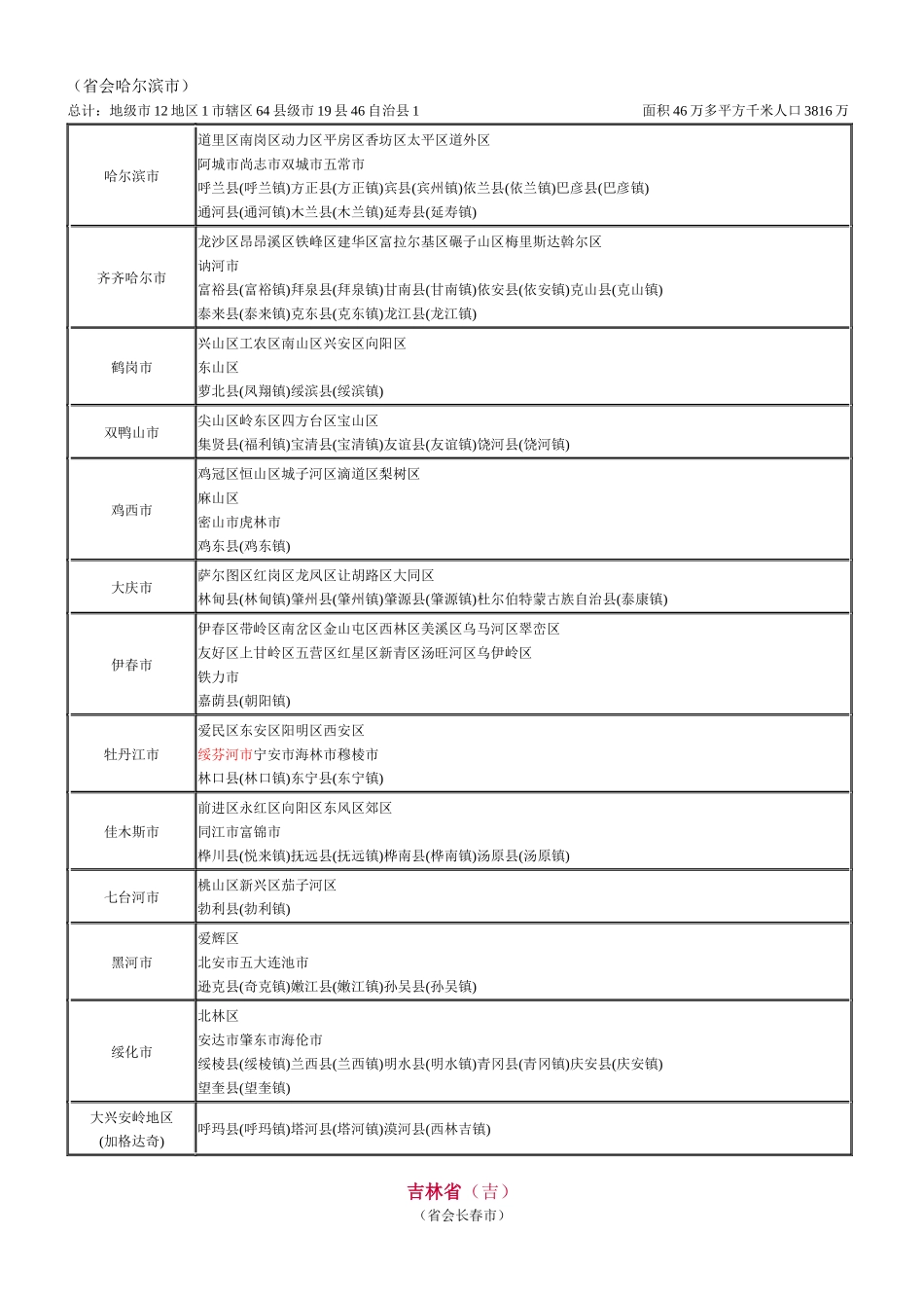 最新全国各省市行政区划_第2页