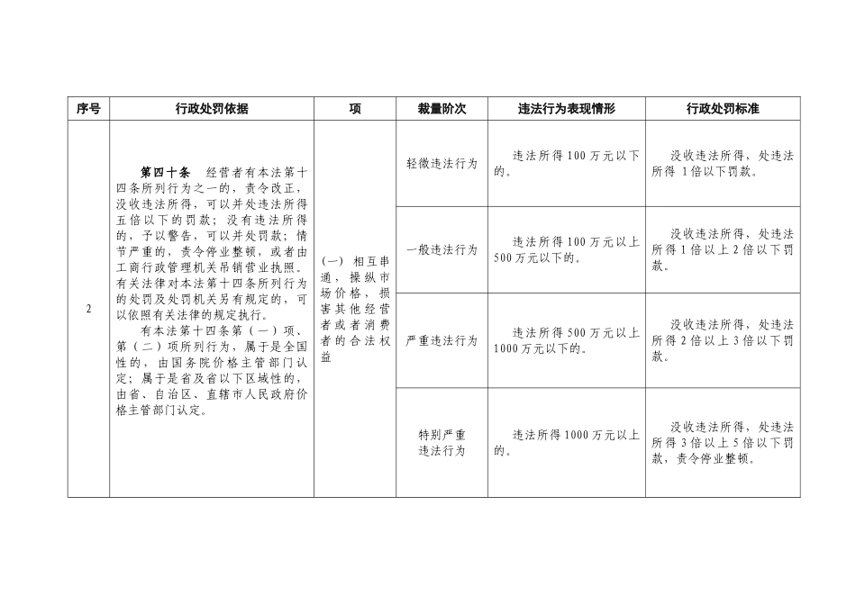 物价局行政处罚裁量标准_第3页