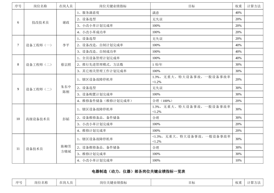 岗位业绩指标（动力仪器）（8页）_第2页