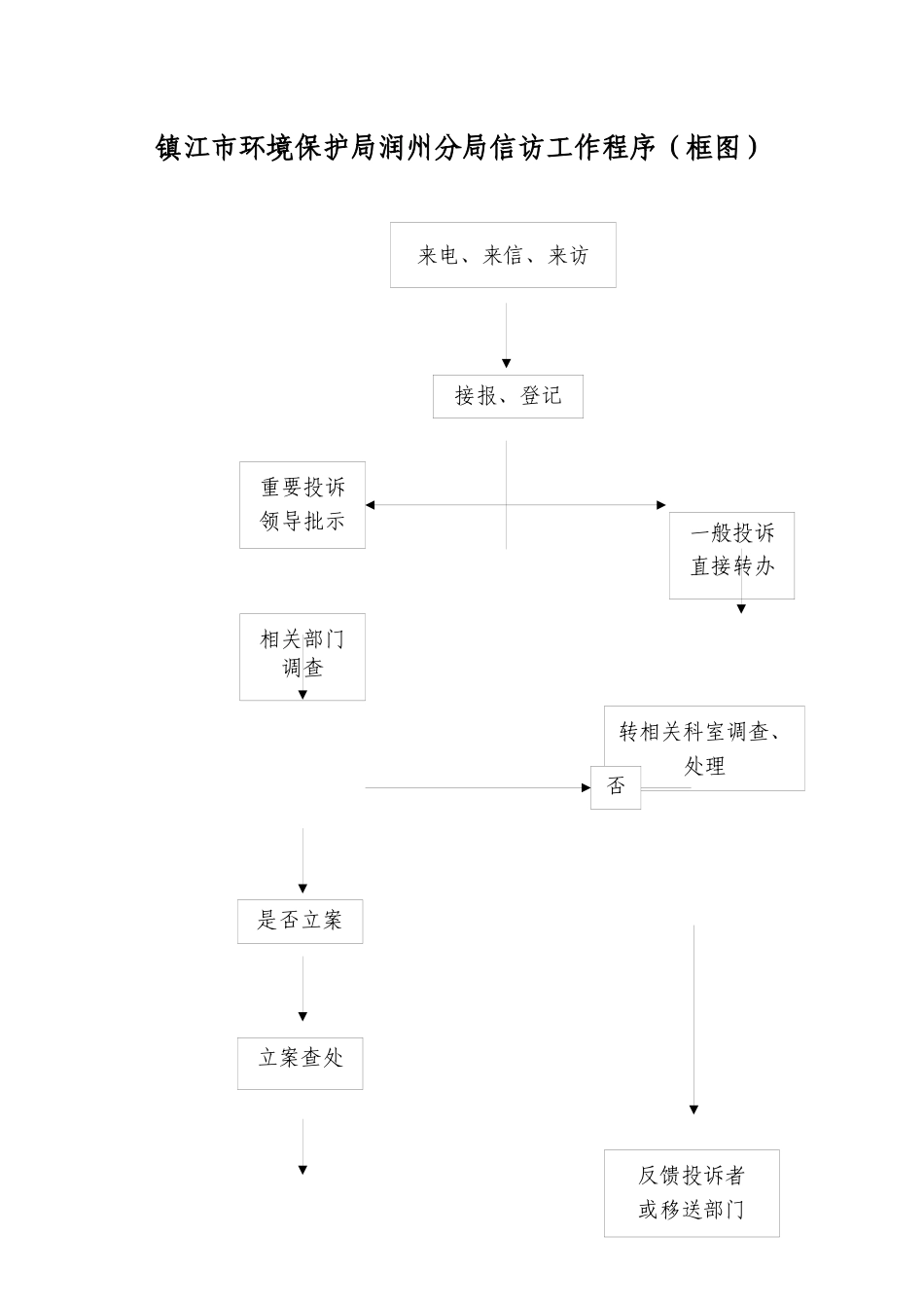 镇江市环境保护局润州分局信访工作程序(框图)_第1页