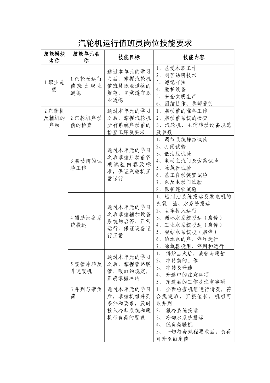 汽轮机运行值班员岗位技能要求_第1页