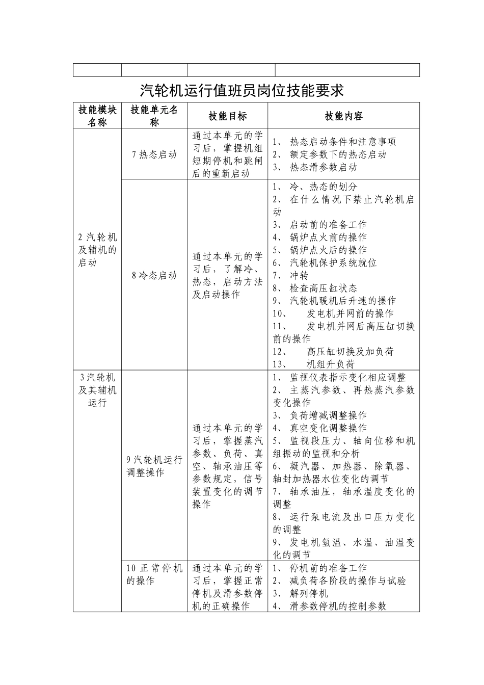 汽轮机运行值班员岗位技能要求_第2页