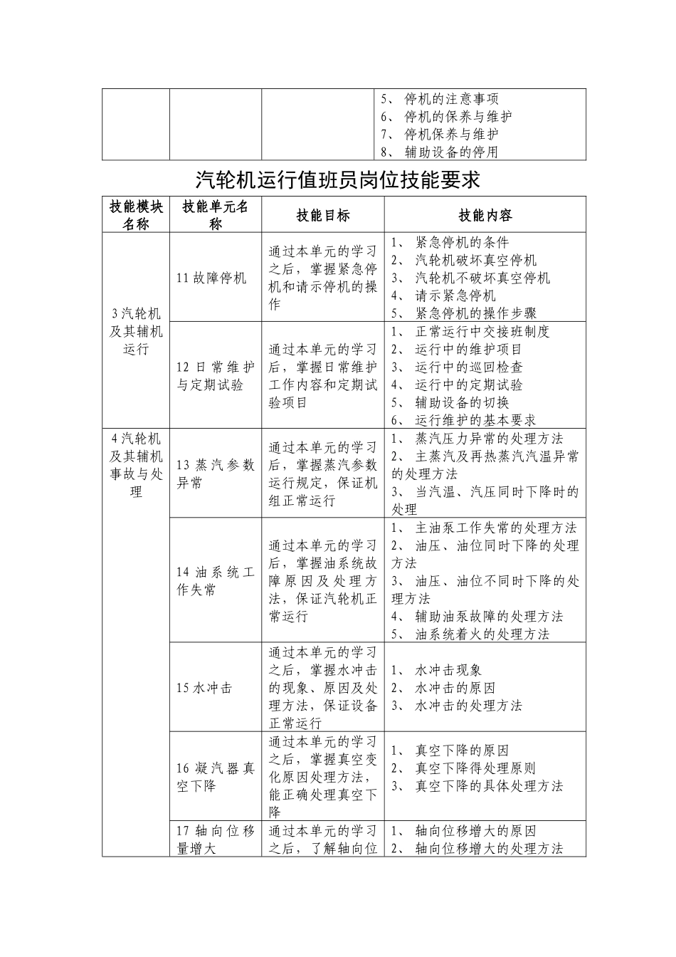 汽轮机运行值班员岗位技能要求_第3页