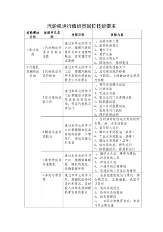 汽轮机运行值班员岗位技能要求