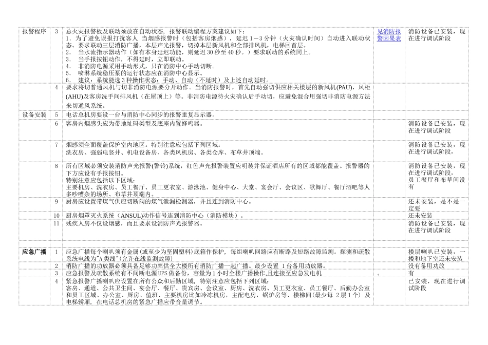 消防要点检查表6-4_第2页