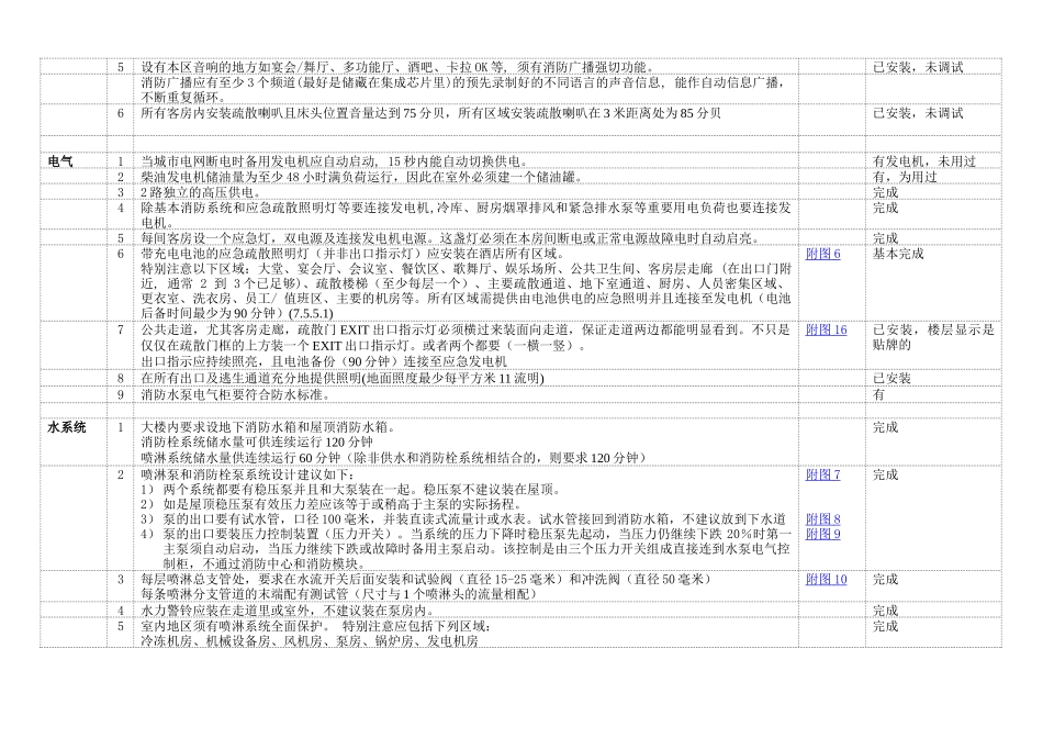 消防要点检查表6-4_第3页