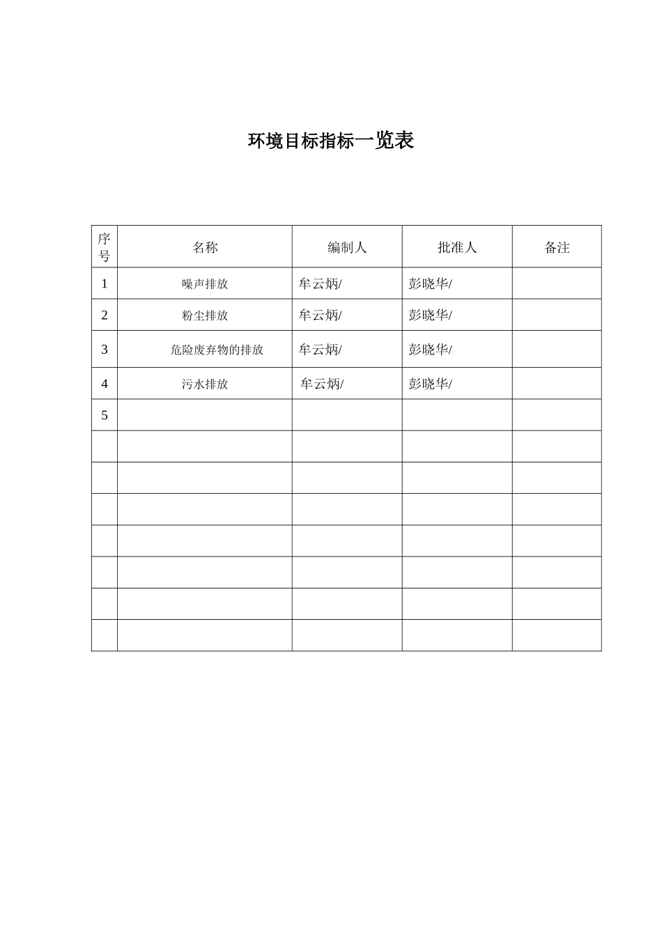 环境目标管理方案一览表及管理时方案_第1页