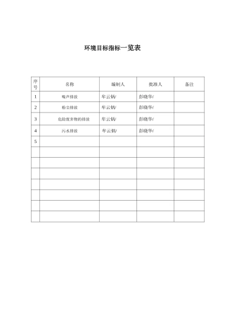 环境目标管理方案一览表及管理时方案