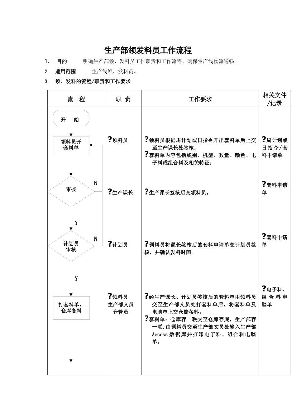 生产部-领发料员工作标准流程_第1页