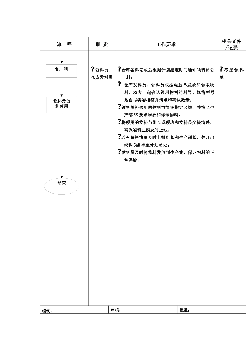 生产部-领发料员工作标准流程_第2页