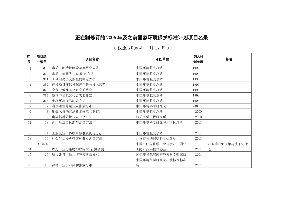 正在制修订的国家环境保护标准名录_第1页