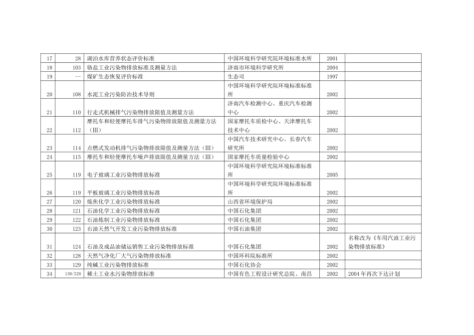 正在制修订的国家环境保护标准名录_第2页