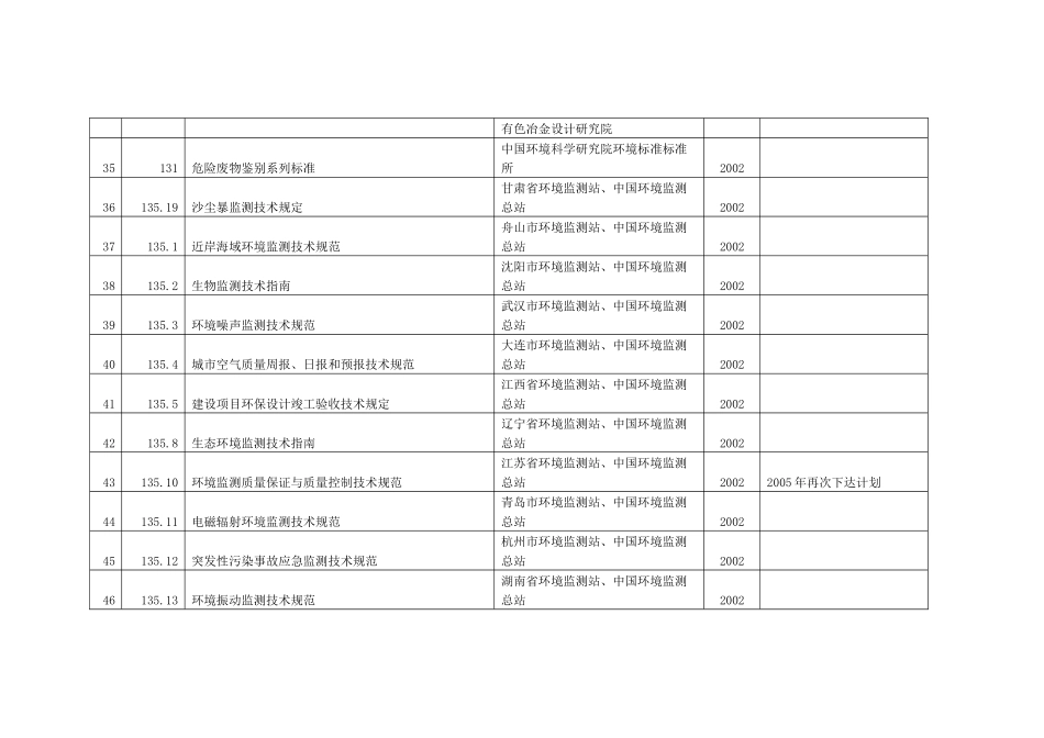 正在制修订的国家环境保护标准名录_第3页