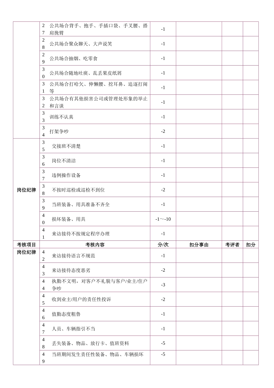 某物管公司保安员绩效考核_第2页
