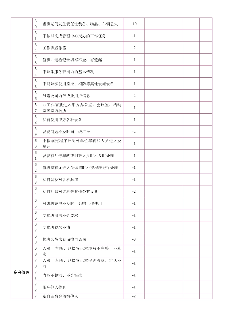 某物管公司保安员绩效考核_第3页