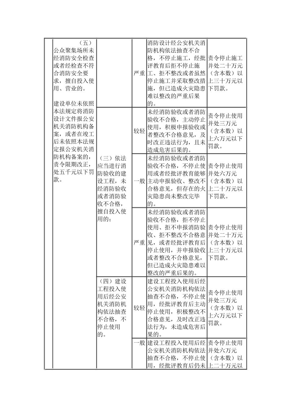 消防行政处罚裁量标准_第2页