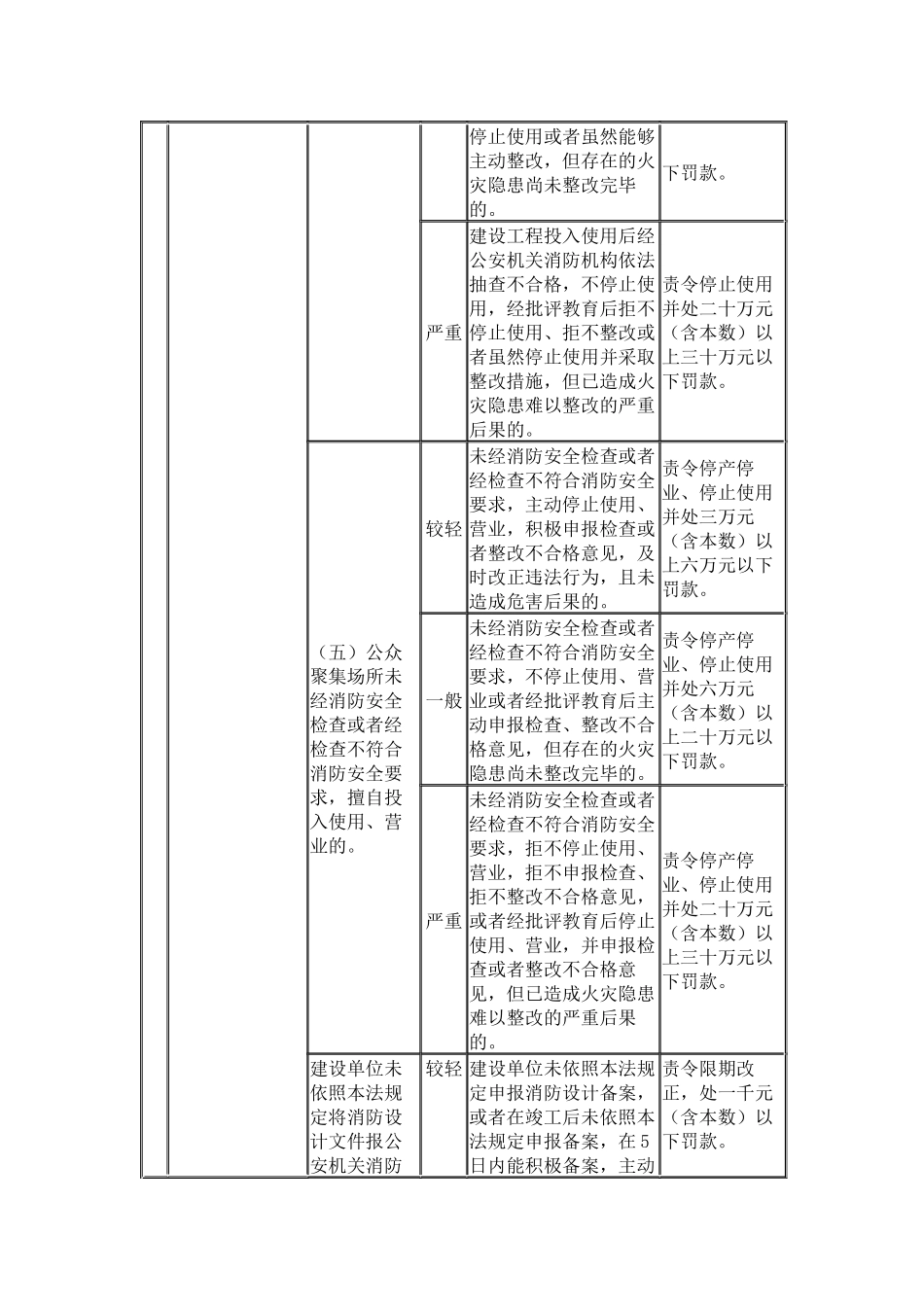 消防行政处罚裁量标准_第3页
