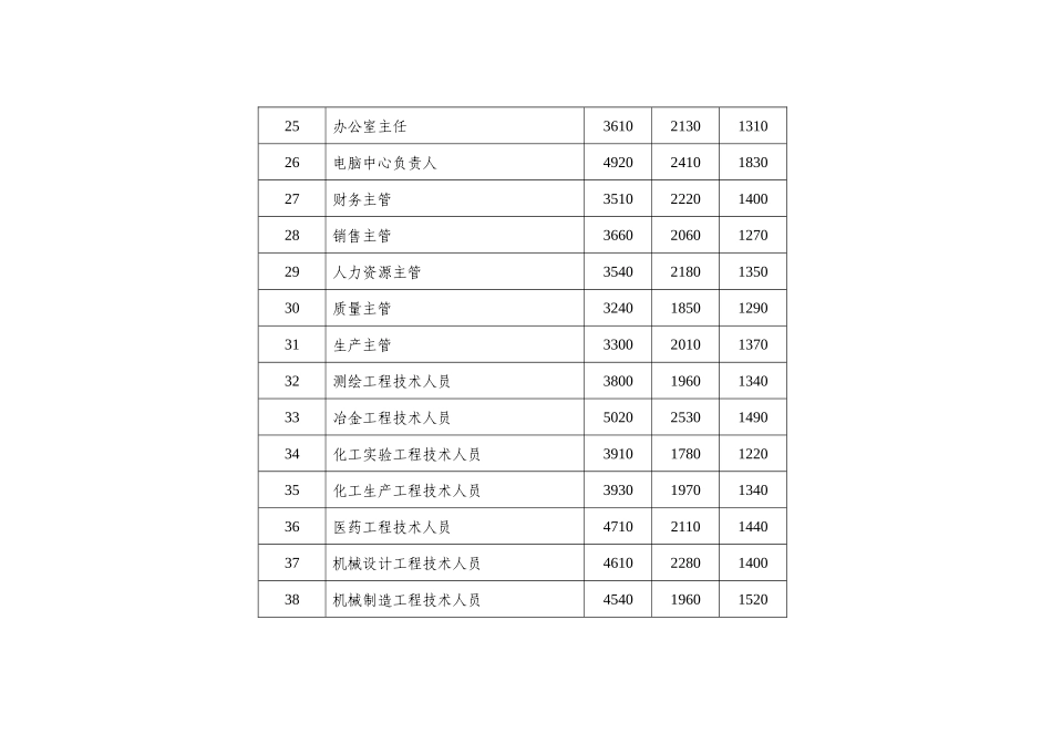 武汉市人力资源市场部分职位(工种)工资指导价位_第3页