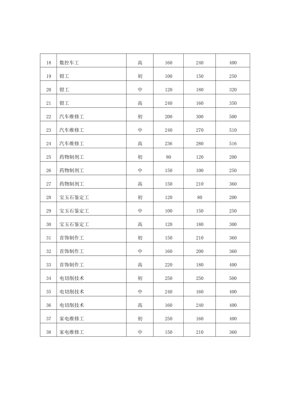 深圳市民办职业培训指导性学时标准_第2页