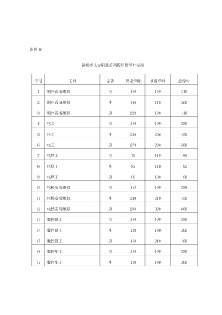 深圳市民办职业培训指导性学时标准