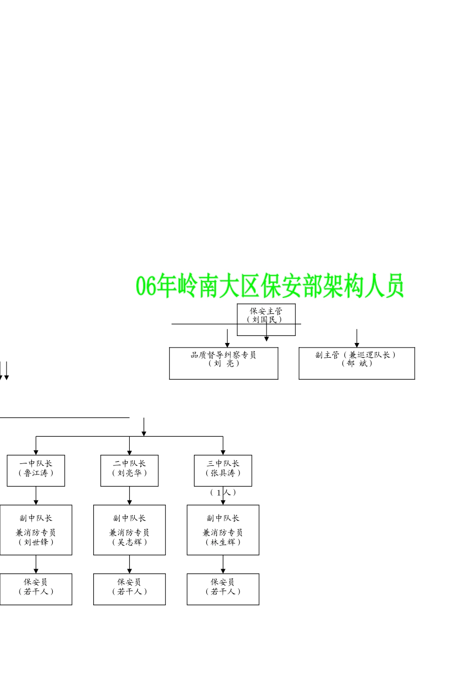 某某区保安部人员架构及岗位模块化_第3页