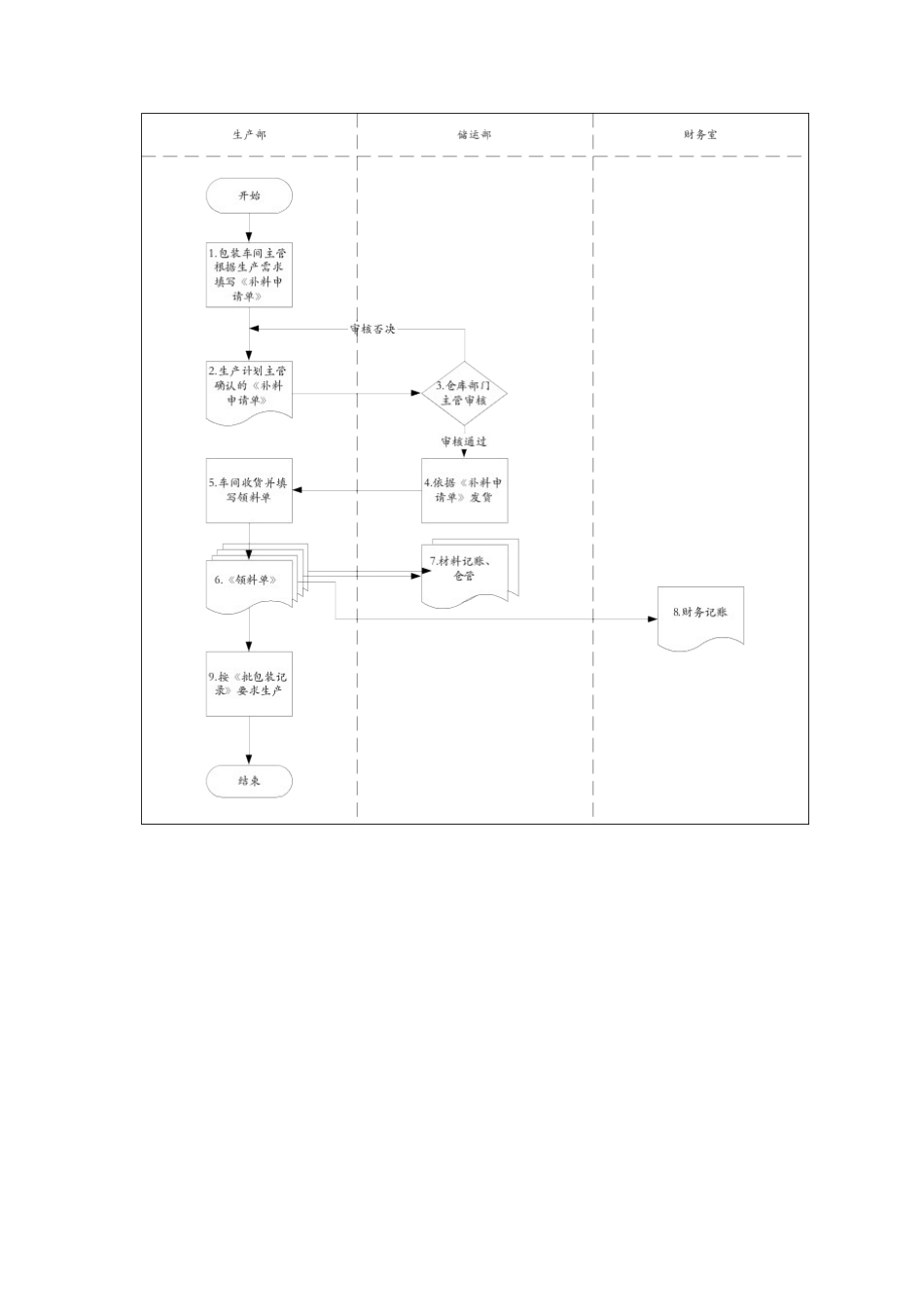 生产补料标准流程_第2页