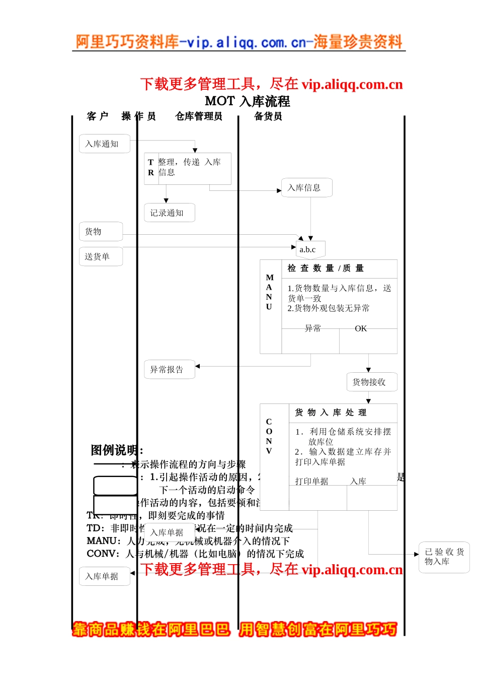 物流行业-MOT入库标准流程_第1页