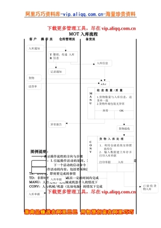 物流行业-MOT入库标准流程