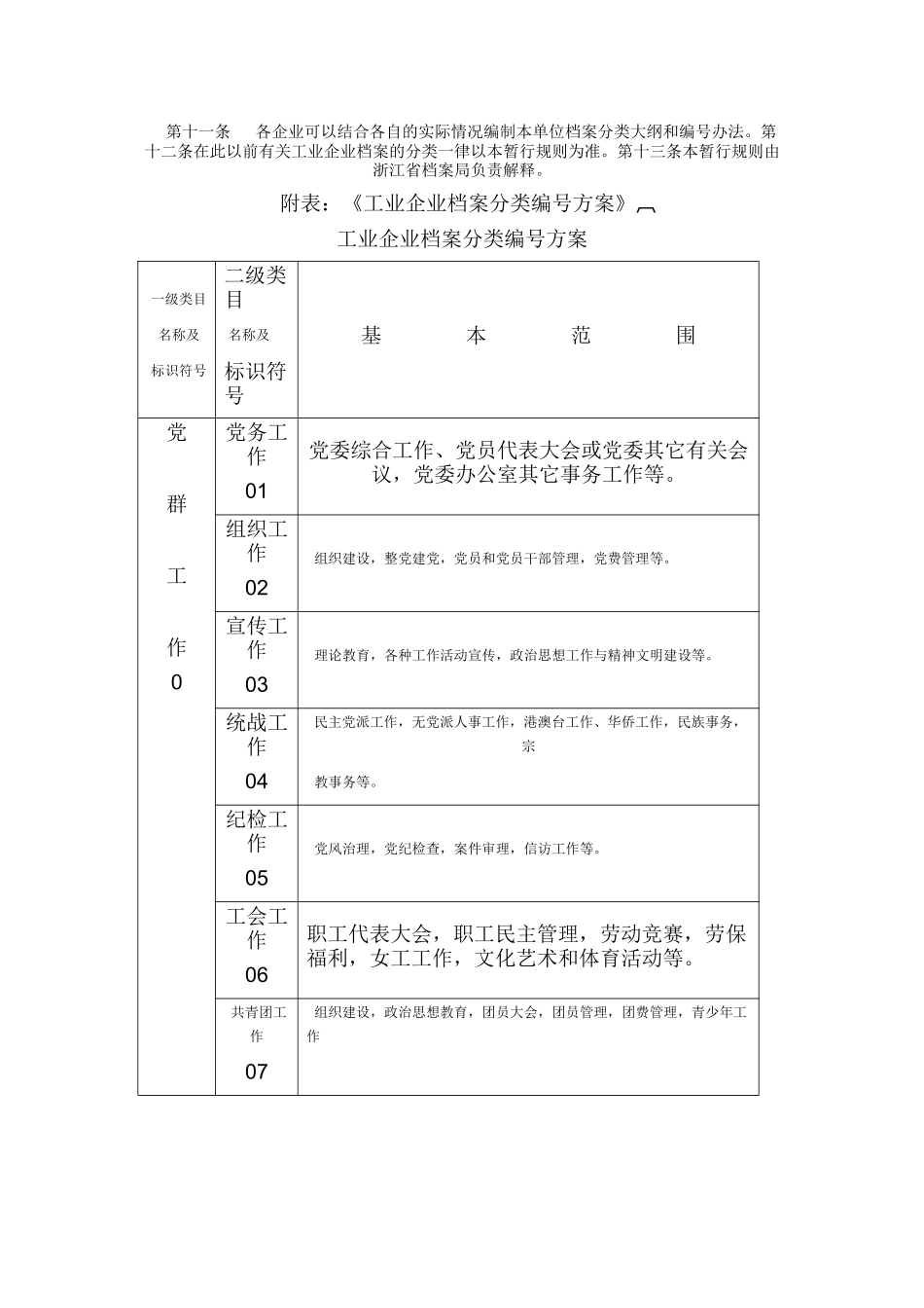 浙江省工业企业档案分类编号暂行规则_第2页