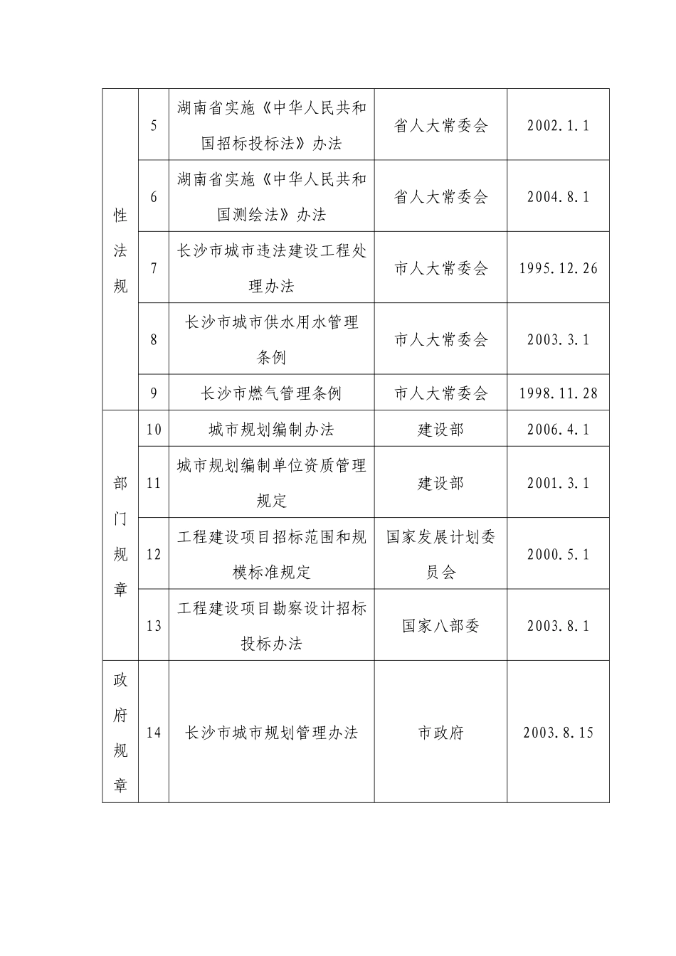 长沙市规划管理局行政执法依据梳理结果-长沙市规划管理局行_第2页
