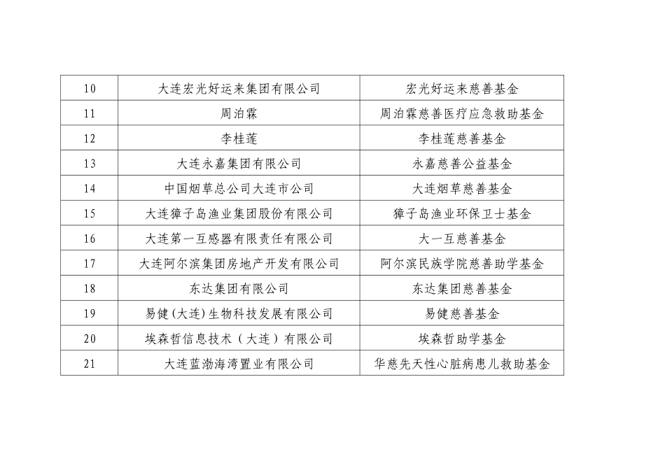 大连慈善基金奖-大连门户网站-大连唯一新闻网站-大连权威_第2页
