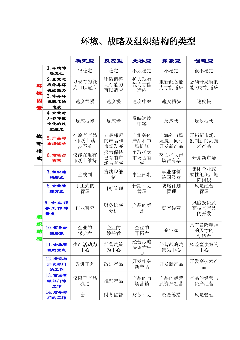 环境、战略及组织的类型_第1页