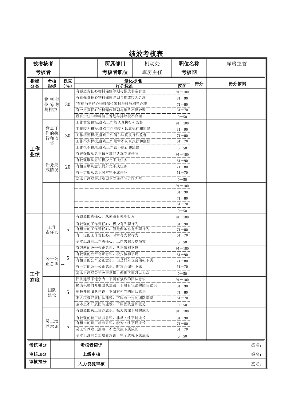 新华信-德龙钢铁库房主管绩效考核表_第1页