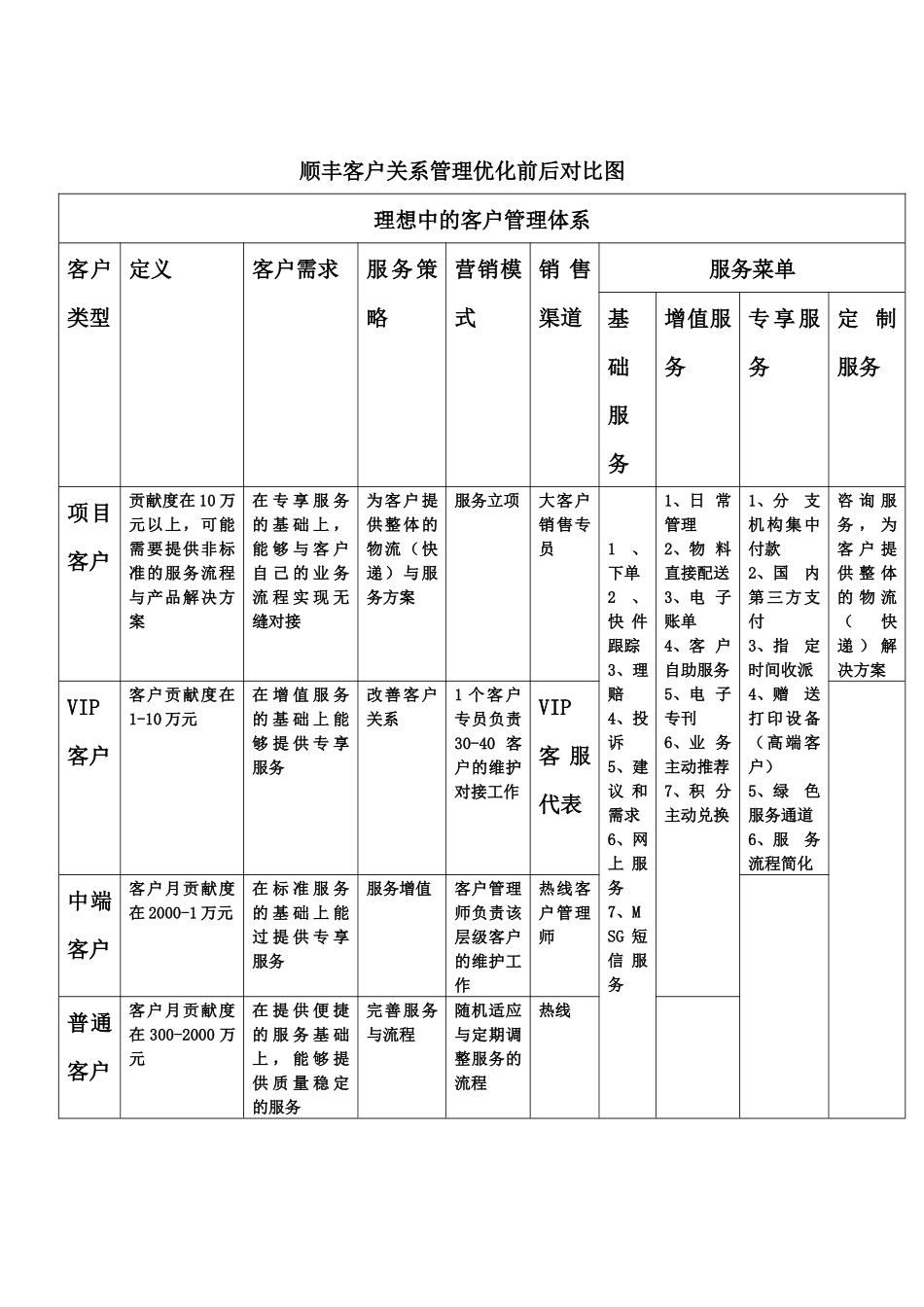 大客户营销2764629369_第2页