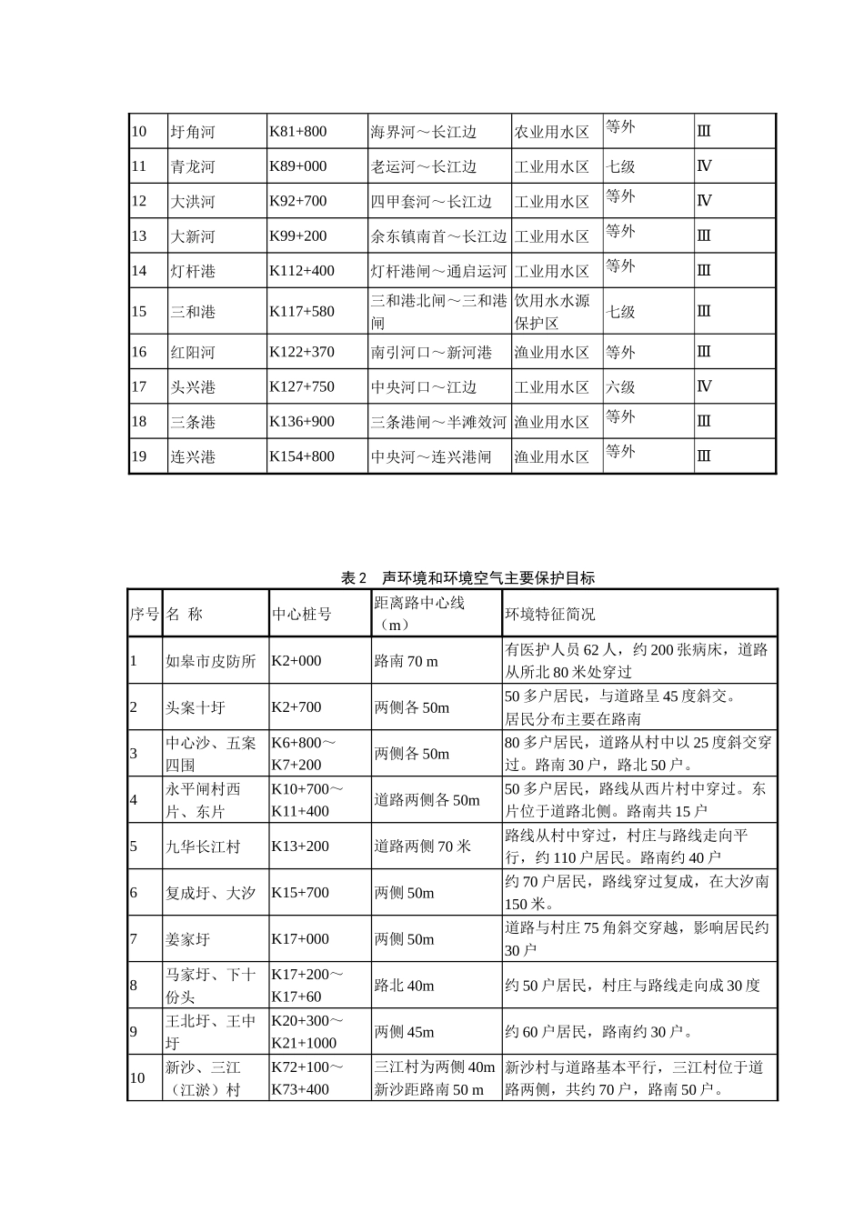 沿江开发高等级公路南通段环境影响报告简本-1_第2页