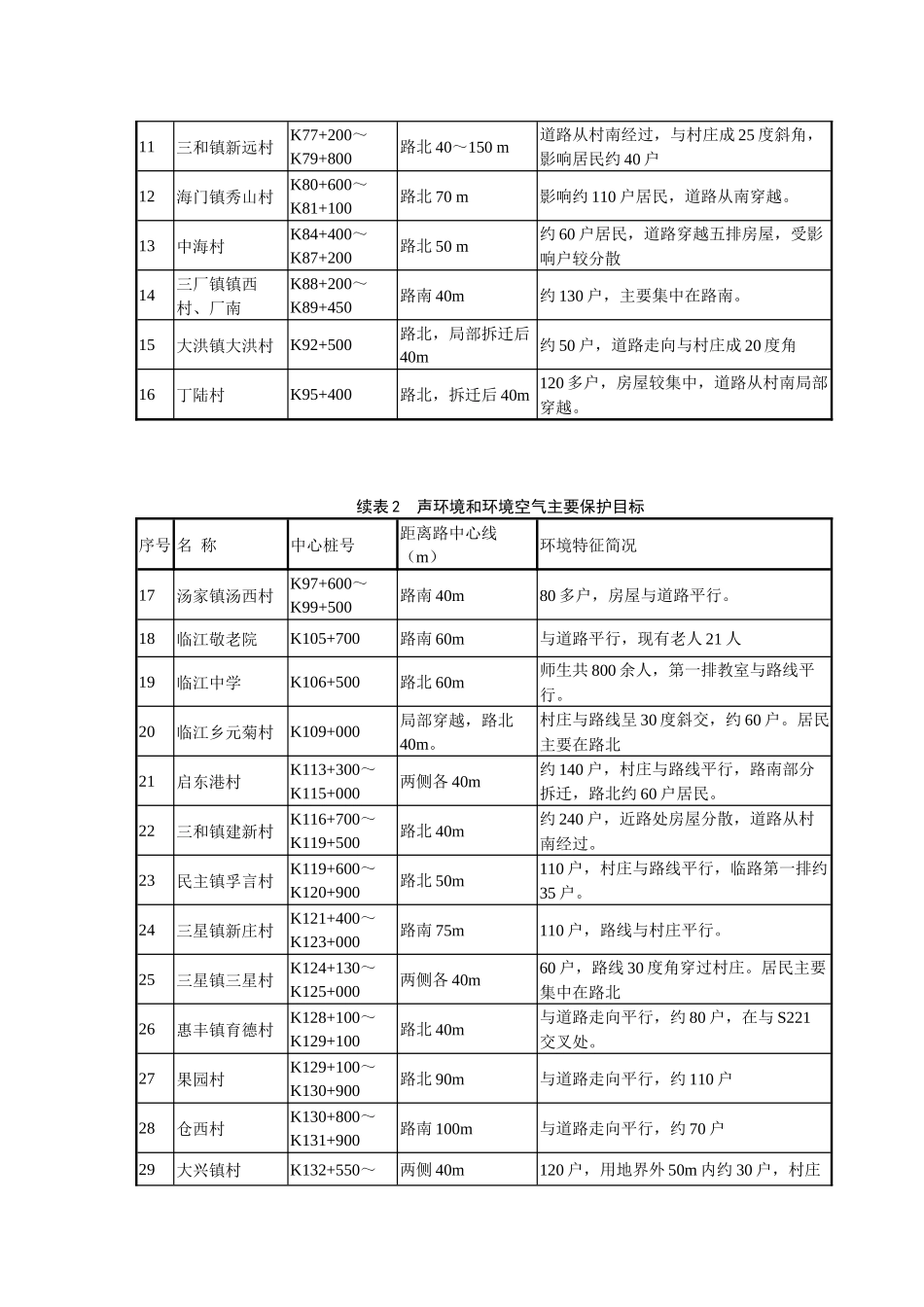 沿江开发高等级公路南通段环境影响报告简本-1_第3页