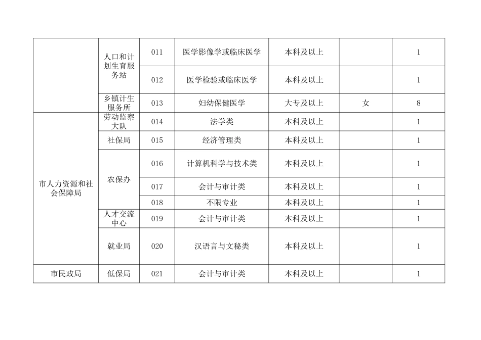 樟树事业单位招聘职位表_第2页