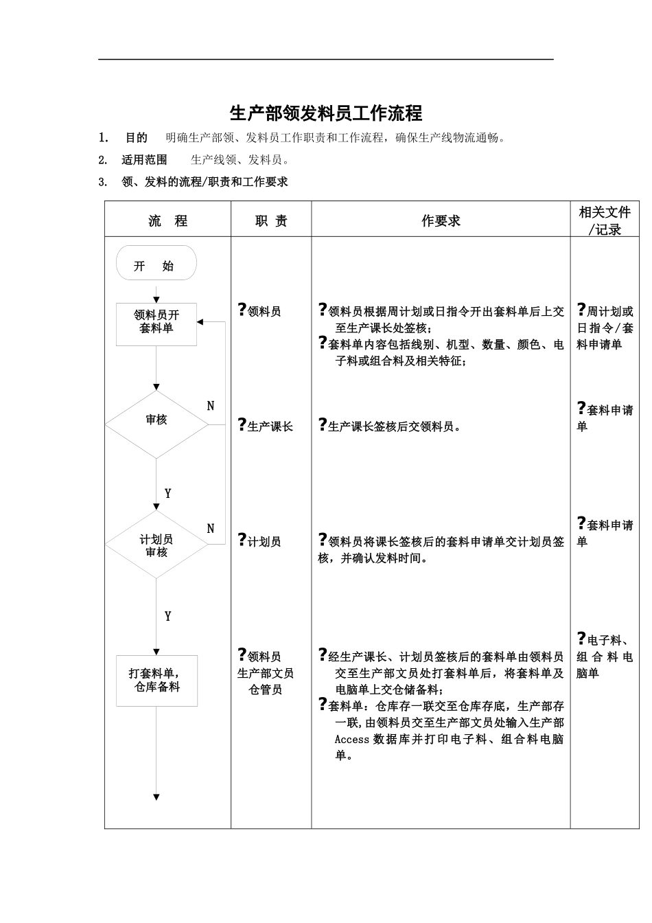 生产部-领发料员工作标准流程-1_第1页