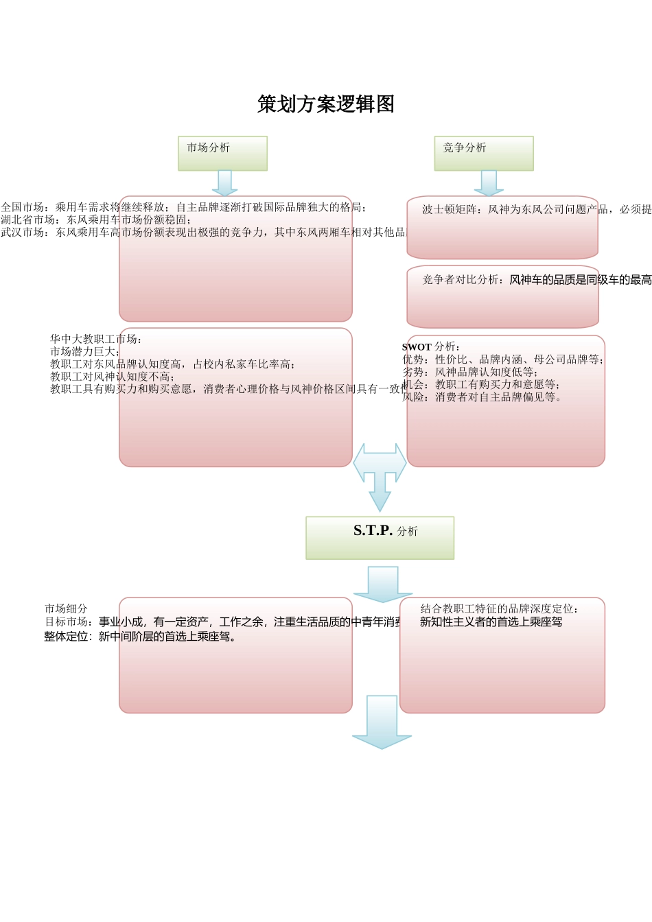 东风风神营销方案最终版_第1页