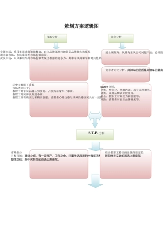 东风风神营销方案最终版