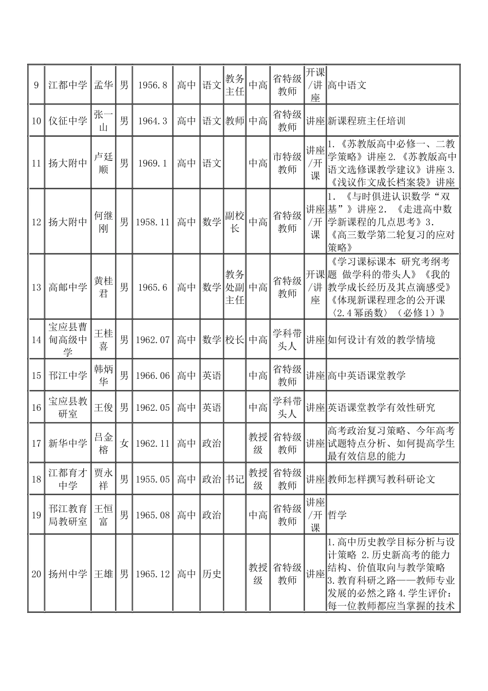 扬州市中小学骨干教师菜单式培训首批推荐菜单_第2页