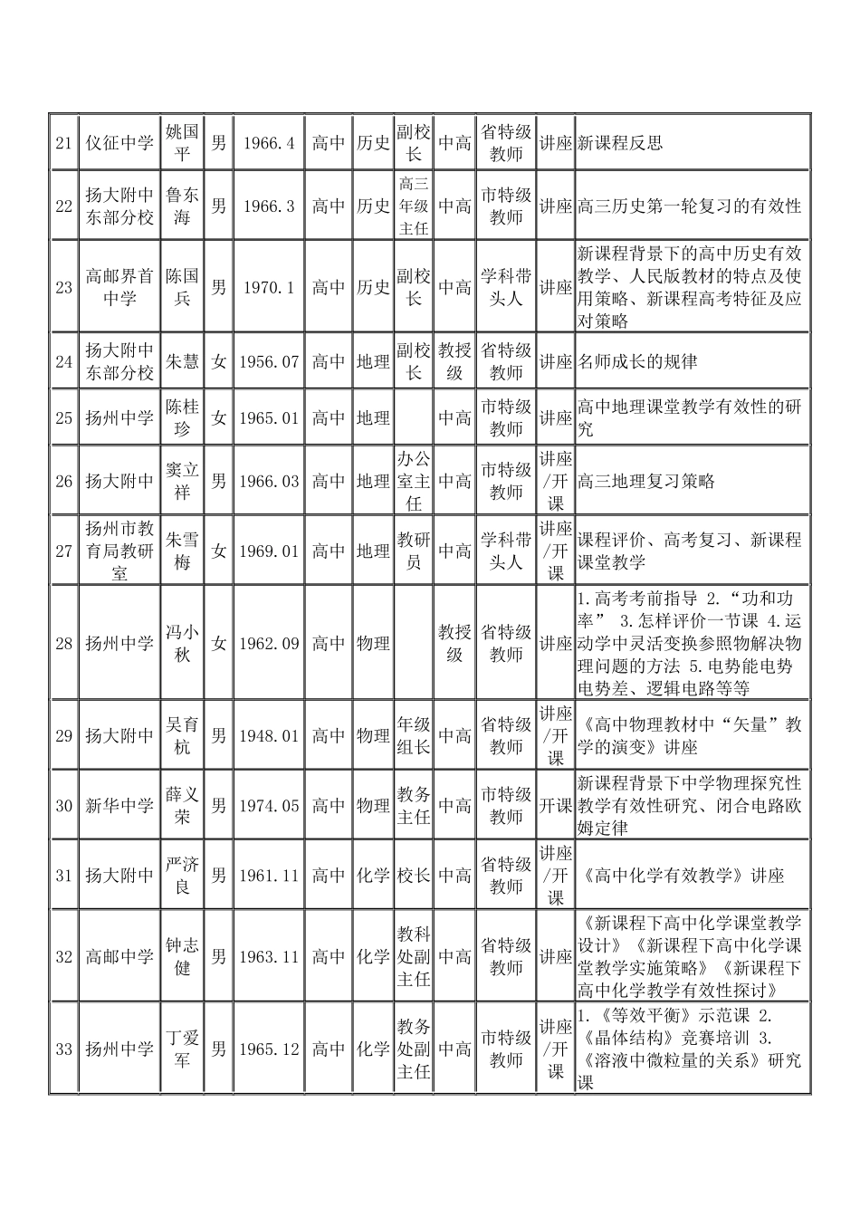扬州市中小学骨干教师菜单式培训首批推荐菜单_第3页